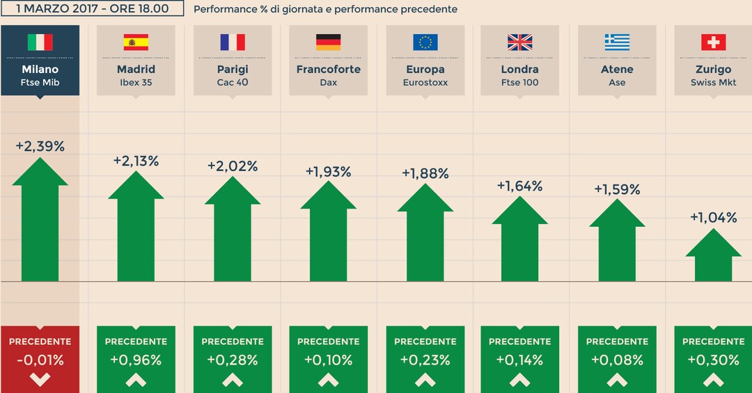 Borse Wall Street a 21mila punti. L Europa corre Milano 2 39